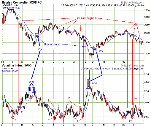 How to Use the VIX for Market Timing