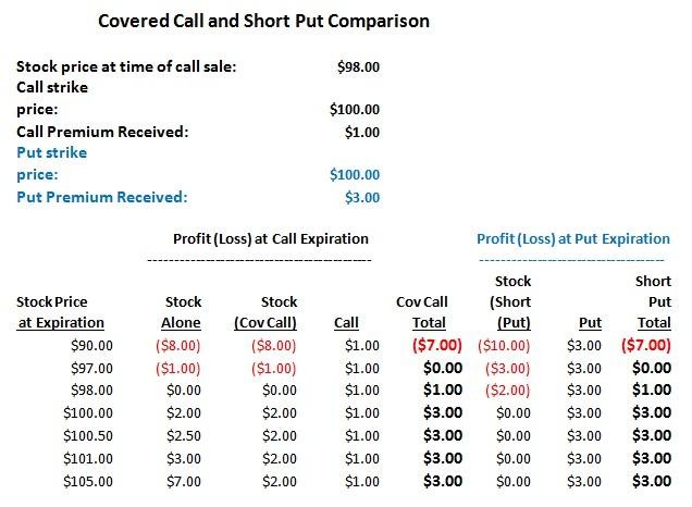 How to Write a Covered Call (3 Steps)