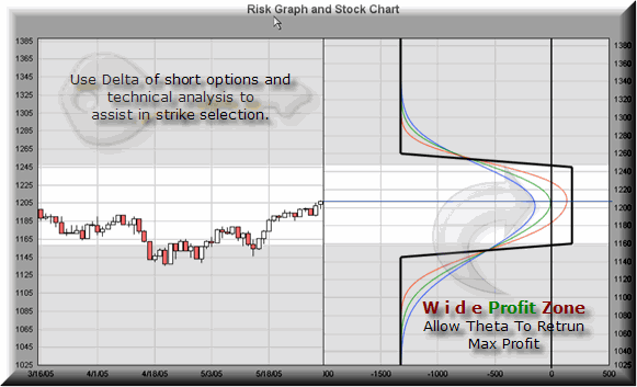 Iron Condor Trading Iron Condors in a Volatile Market