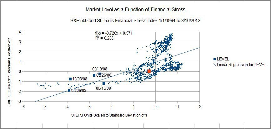 How Will Economic Stress Affect the Market