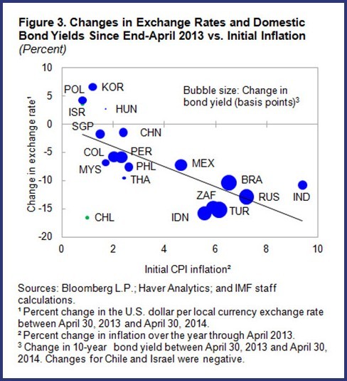 EconoMonitor EconoMonitor Taper Tantrum or Tedium How Rates Affect Financial