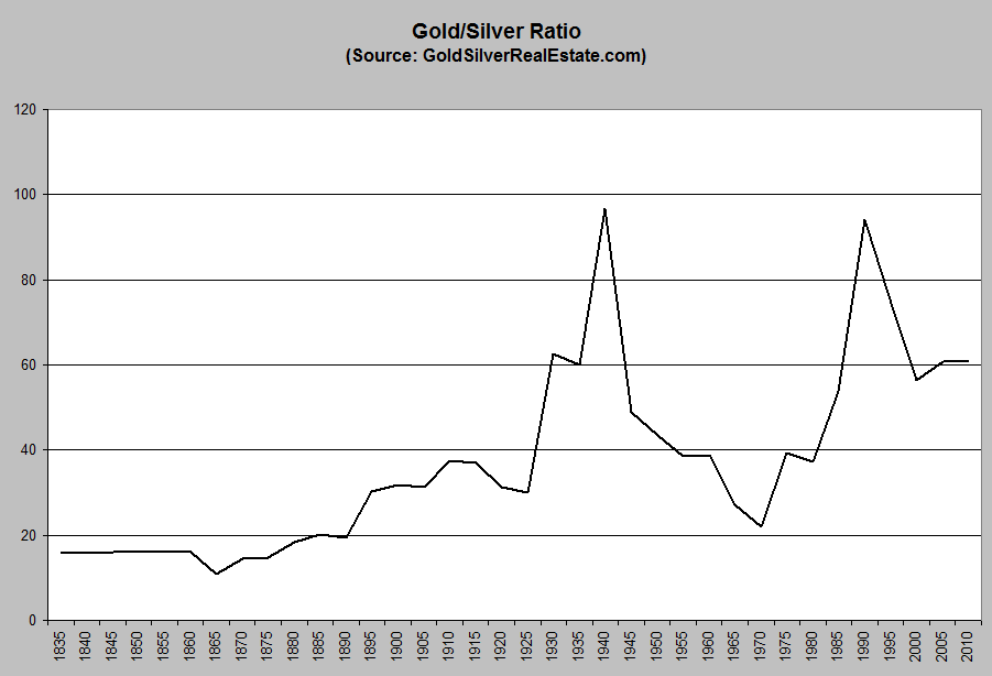 How will the GoldSilver ratio change