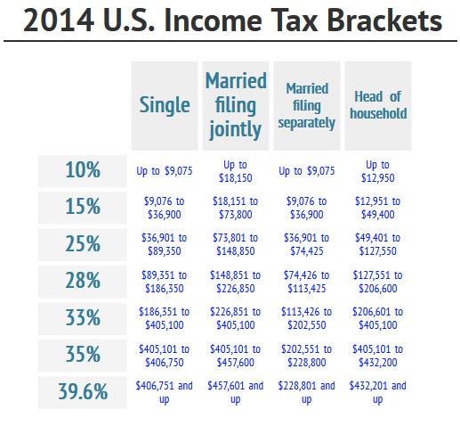 How Your Tax Rate Is Determined