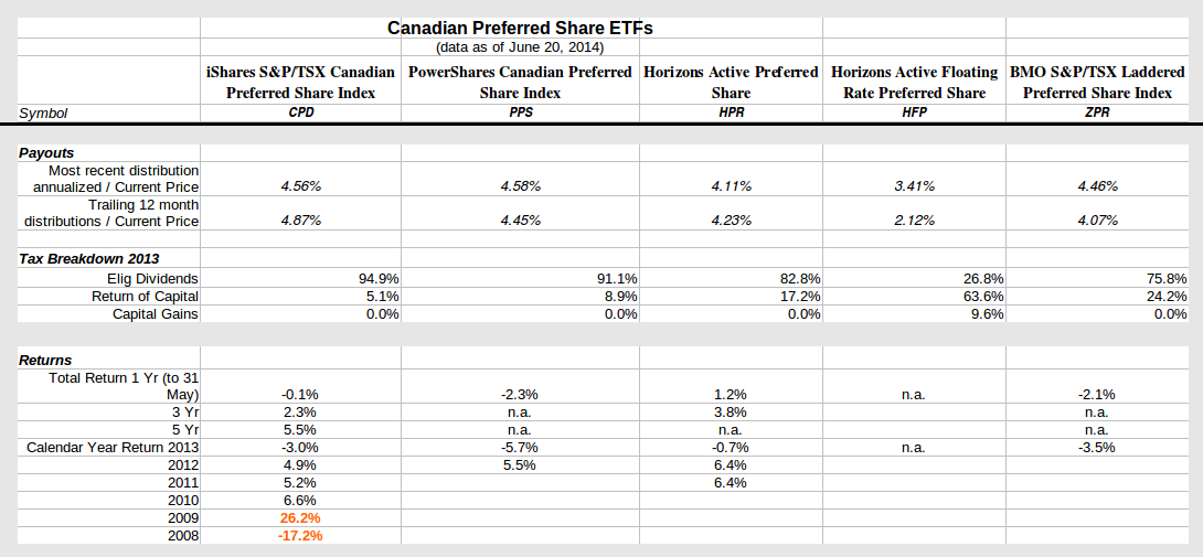 HowtoInvestOnline Canadian Real Estate ETFs Which is best