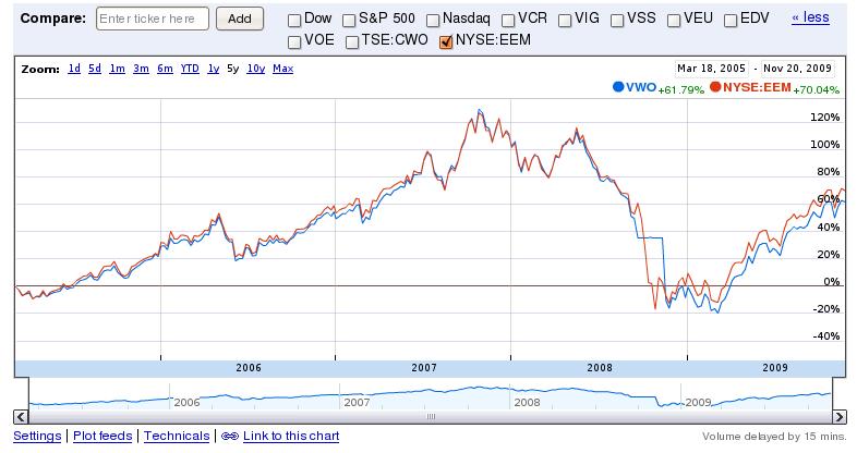 3 ETFs for Your Portfolio This Summer Yahoo Finance Canada