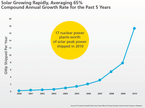 Huge Growth Expected for North American Solar Industry Huge Growth Expected for North American Solar Industry