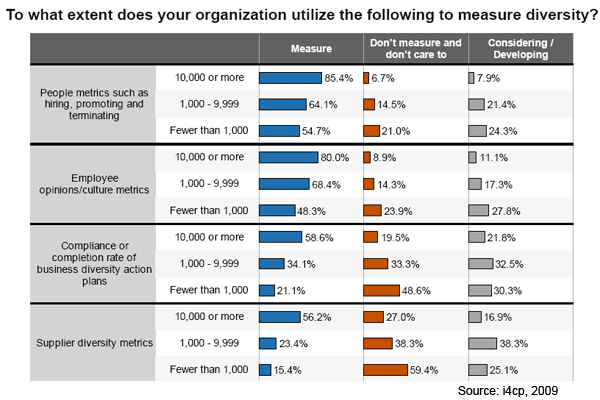 Human resources measurement metrics