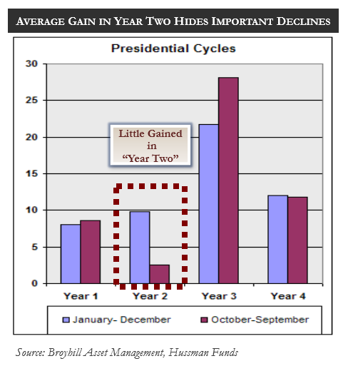 Hussman Funds Research & Insight Average Gain in Year Two of Presidential Cycle Hides Important