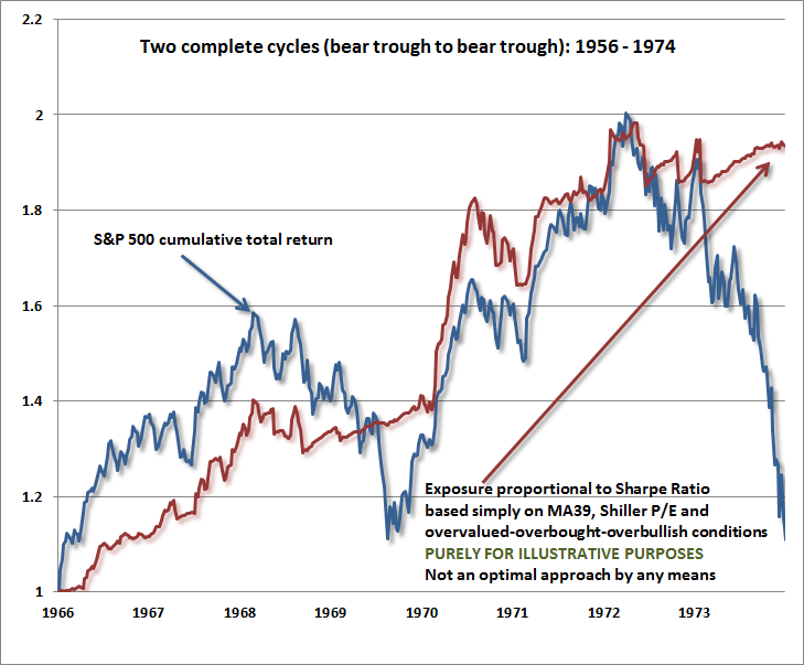 Hussman Funds Weekly Market Comment Secular Bear Markets Volatility Without Return December