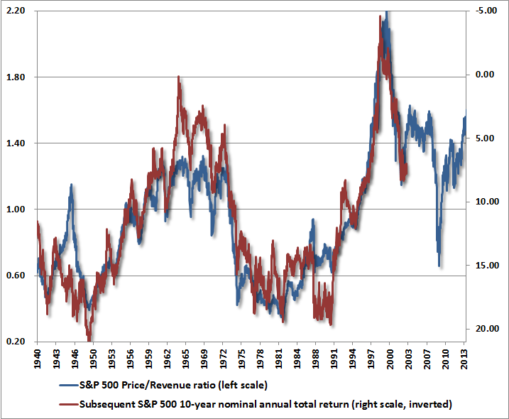 Hussman Funds Weekly Market Comment Valuing the S&P 500 Using Forward Operating Earnings August