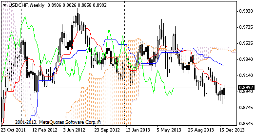 Ichimoku Price Theory