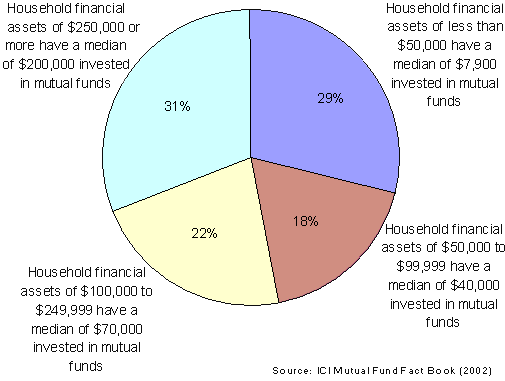 ICI Background Information About 12b1 Fees