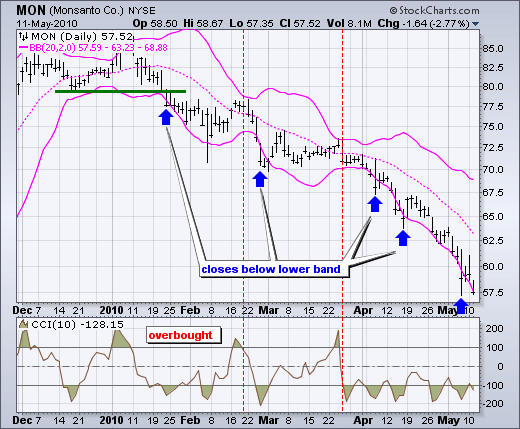 Short Term Trading With Bollinger Bands