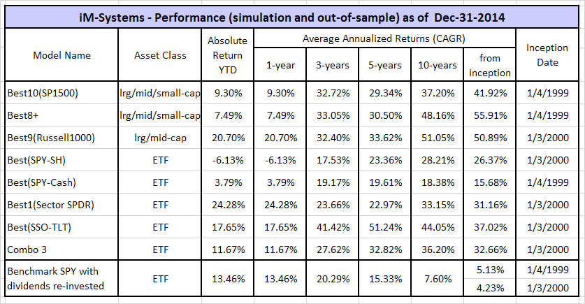 IMBest(SSOSDS) Beating the Market with Leveraged ETFs iMarketSignals