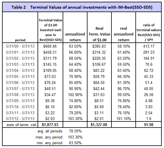 IMBest(SSOSDS) Beating the Market with Leveraged ETFs iMarketSignals