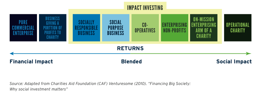 Impact Investing