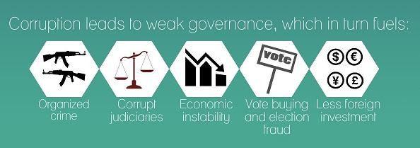 Impact of Corruption on Development and how States can Better Tackle Corruption Under the Spotlight