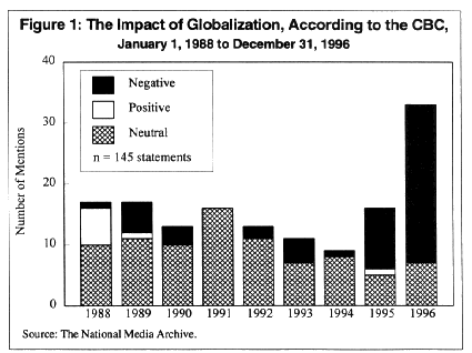 Impact of Globalization