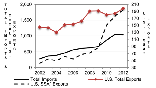 Import Statistics from the US Census Bureau