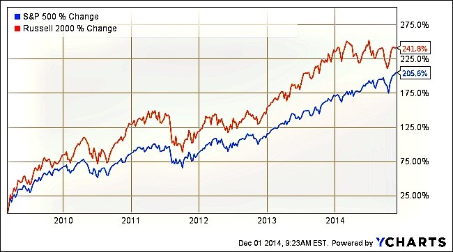 Why Small Cap Stocks Outperform Amateur Asset Allocator