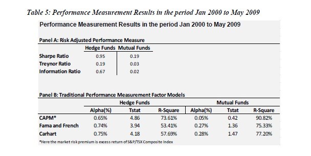 How is a Hedge Fund s Performance measured