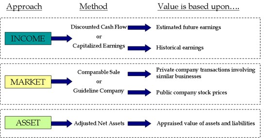 Business Valuation Methods