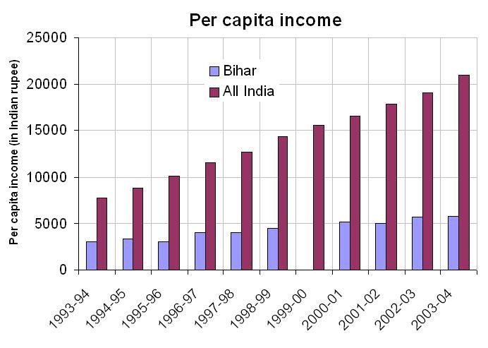 The Top Indicators for India s Economy