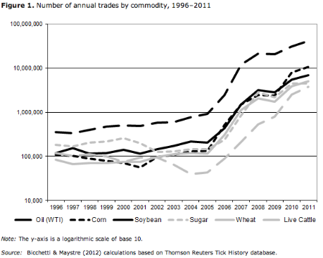 Increased correlations in the commodities space