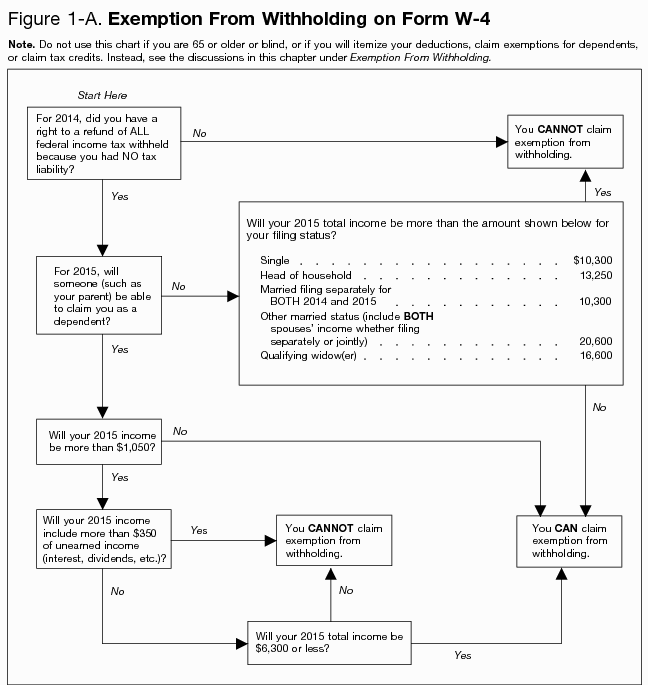 Withholding Tax Allowances Instructions