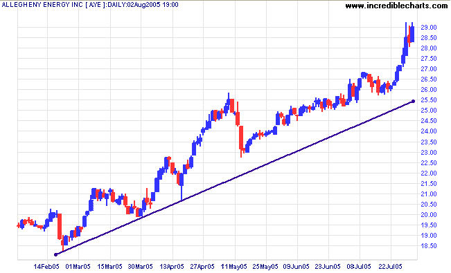 How to Draw Trend Lines on a Stock Chart