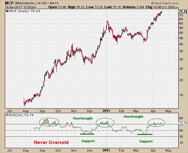 Incredible Charts RSI Relative Strength Index