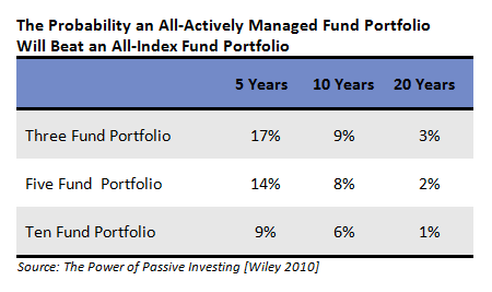 Index Funds Beat Actively Managed Funds Business Insider