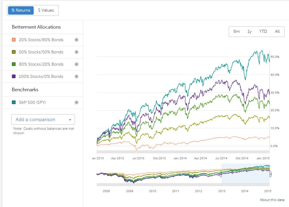 Index Funds v Funds Buffett $1 000 000 Bet Update 2015