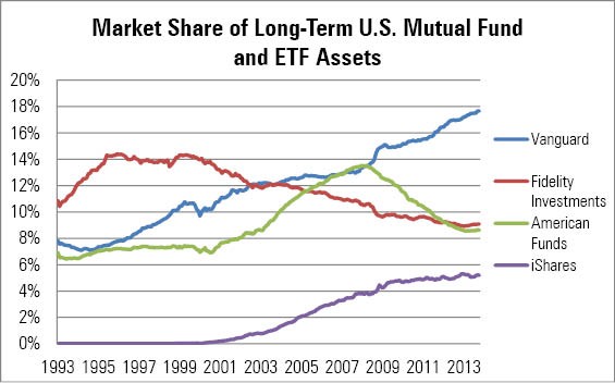 American Funds Lose Index Funds Have Record Year