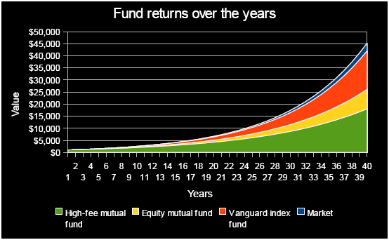 Index Funds