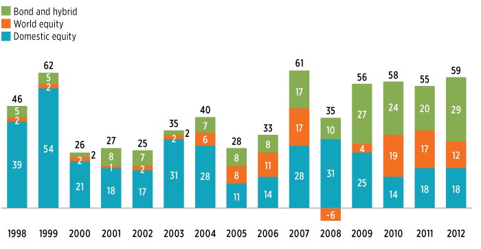 Index Mutual Funds