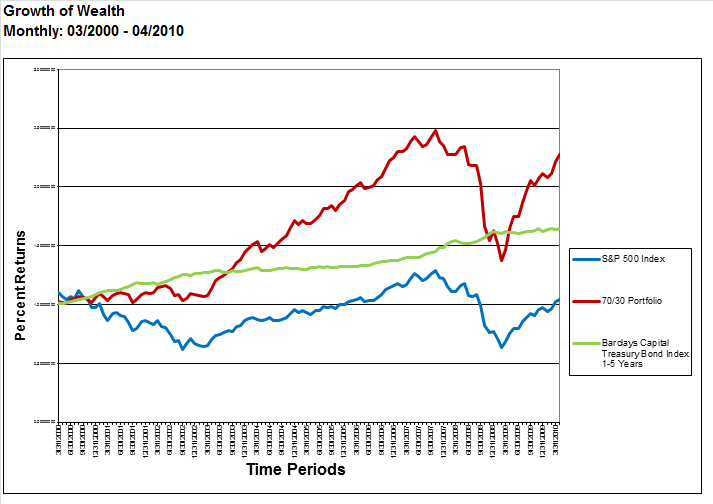 A Lost Decade for Bonds