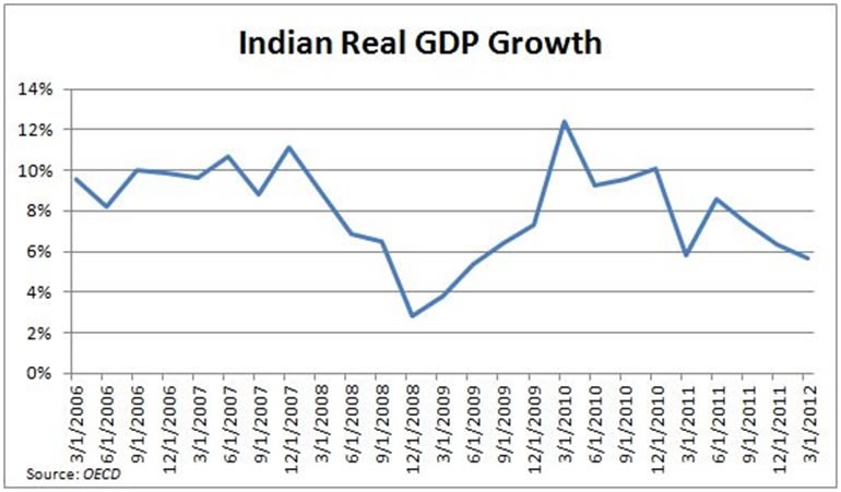 India Economic Reform