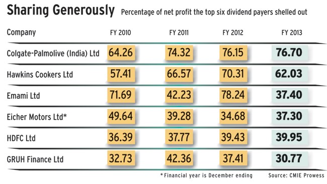 Indian Dividends