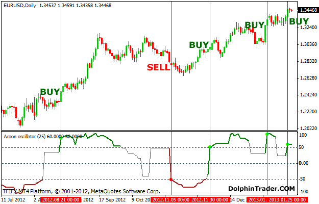 Indicators and Oscillators Indicators Oscillators