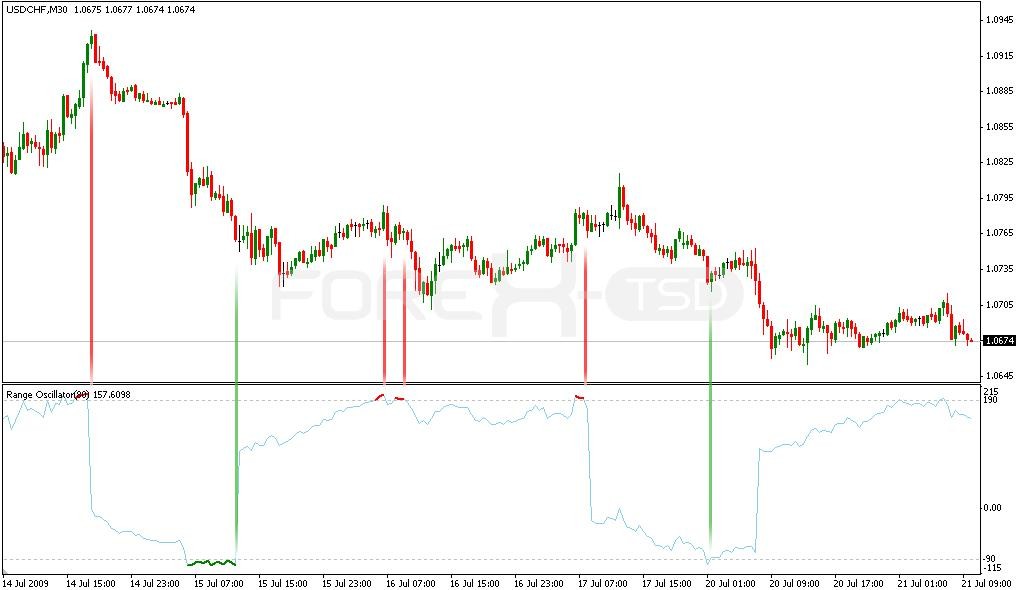 Indicators and Oscillators Indicators Oscillators