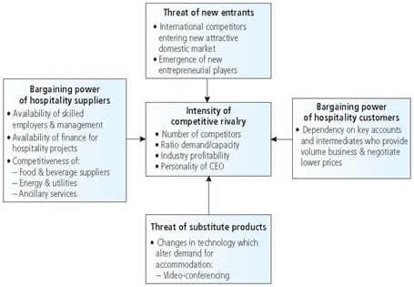 Using Porter s Five Forces to Help Analyse the Business Environment