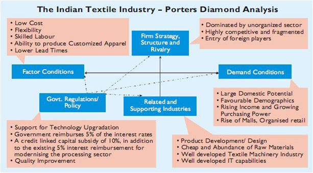 Industry Analysis using Porter’s Five Forces Model