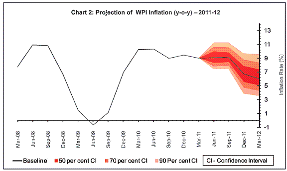 Inflation and its trends in indian economy