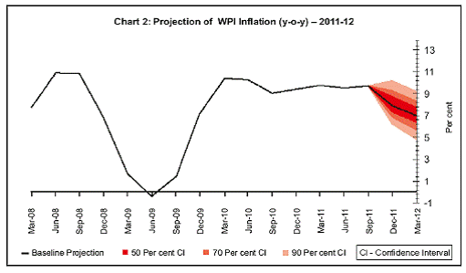 Inflation and its trends in indian economy