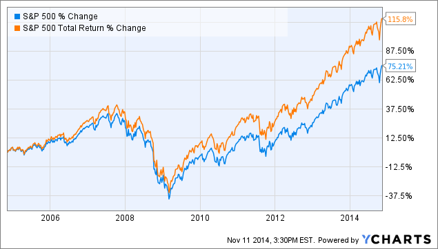 Inflation Fighting With Dividend Growth ETFs