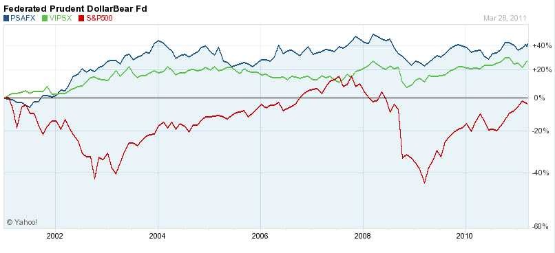 Which investments perform best against inflation