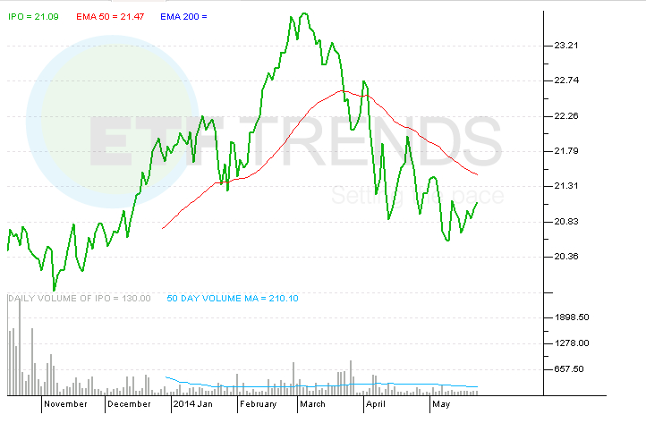 Facebook and the IPO ETFs