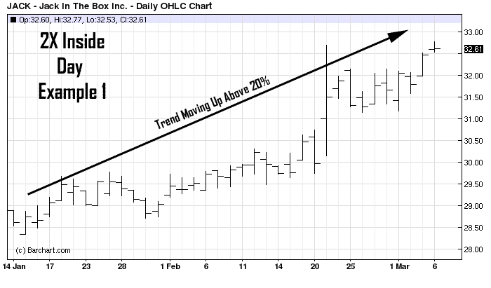 Inside Day Trading
