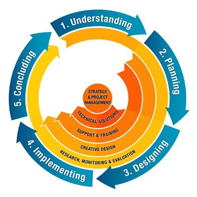 Insightful Marketing Coaching Strategic Planning and Marketing Implementation Services